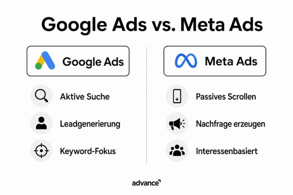 Vergleich Google Ads und Meta Ads: aktive Suche und Leadgenerierung gegenüber passivem Scrollen und Nachfrage erzeugen